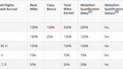 Delta Hits Back with Fewer Miles for Passengers on Alaska Airlines