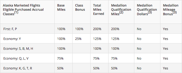 New Delta earning chart for Alaska