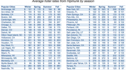 Hipmunk's Hotel Cheat Sheet May Have Ideas for Mattress Runs