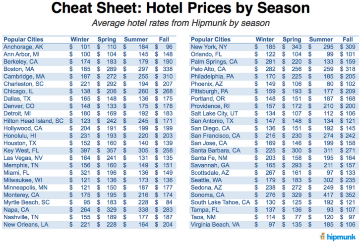 Hipmunk hotel seasonal prices