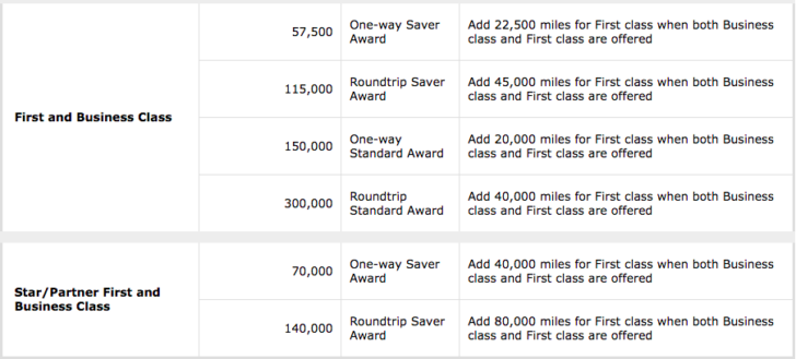 United award chart