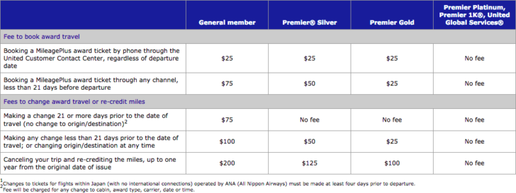 United award fees