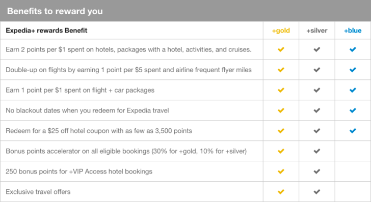 Expedia+ Rewards