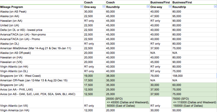 Take a look at the Google Spreadsheet I put together. It compares all of the ways to use (and buy) miles to get yourself to Hawaii on the cheap. 