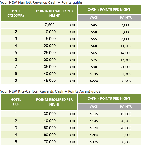 Marriott Points + Cash Awards