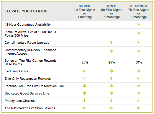 Ritz-Carlton elite benefits