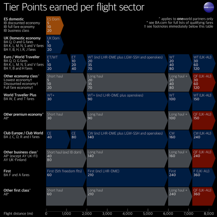 Note the earnings for business and first class for segments over 2000 miles. Remember that Bronze is 300 TPs, Silver is 600 TPs and Gold is 1500 TPs.