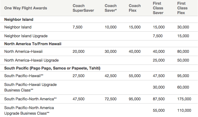 Hawaiian Airlines award chart