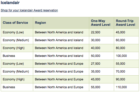 Icelandair Award Chart