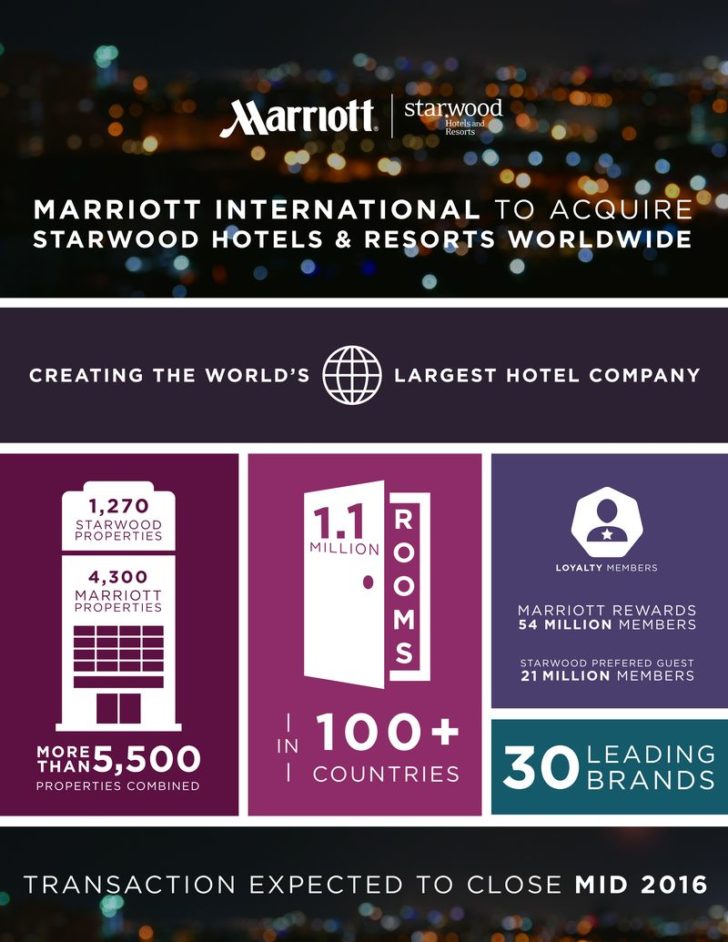 Marriott Starwood merger