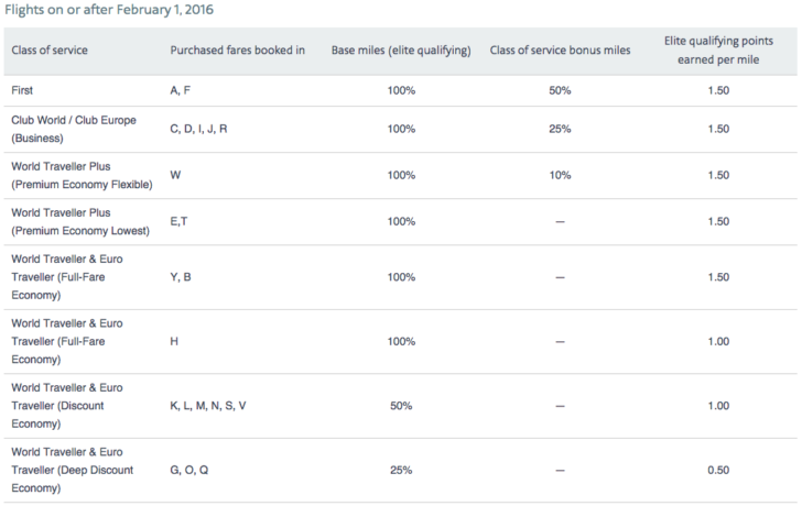 New AA rates on BA