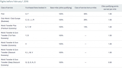 American Airlines Will Offer Fewer Miles on British Airways Flights