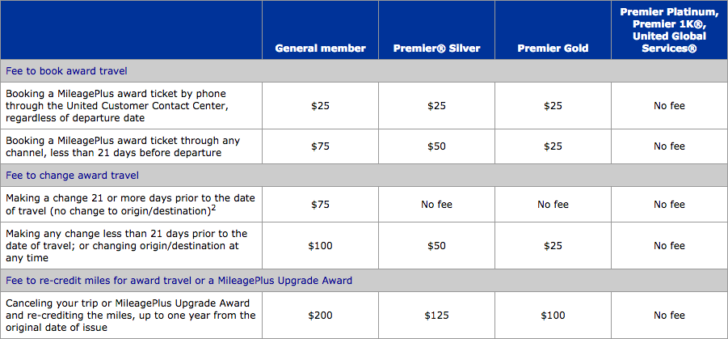 United Award Change Fees