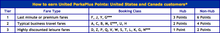 United PerksPlus earning chart