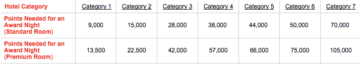 Club Carlson award chart