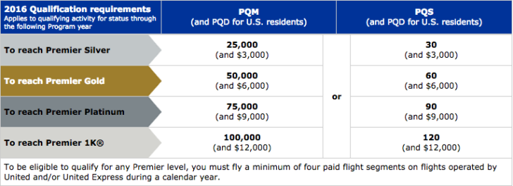 United elite status requirements