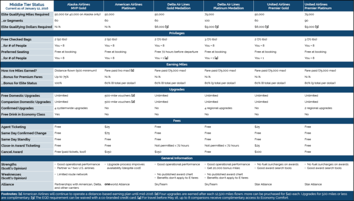 Airline Middle Tier Status 2016