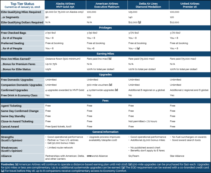 Airline Top Tier Status 2016