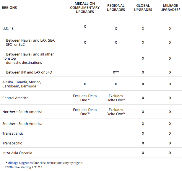 Delta upgrade comparison