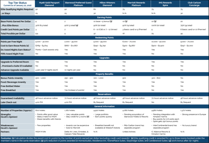 Hotel Top Tier Status 2016