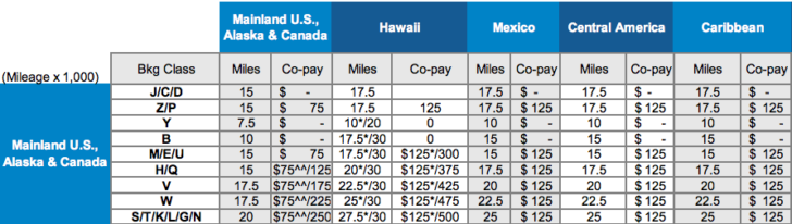 United Upgrade Miles pricing