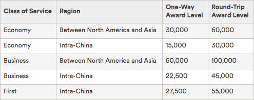 Hainan Airlines award chart