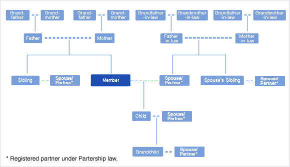 ANA family relationships