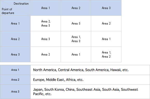 ANA regions