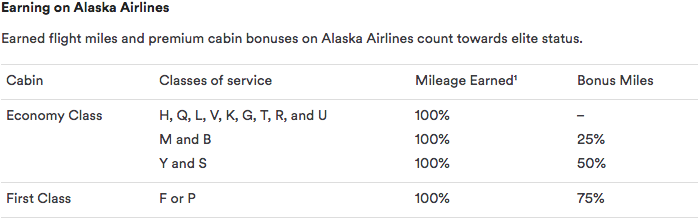 Alaska Airlines earning chart