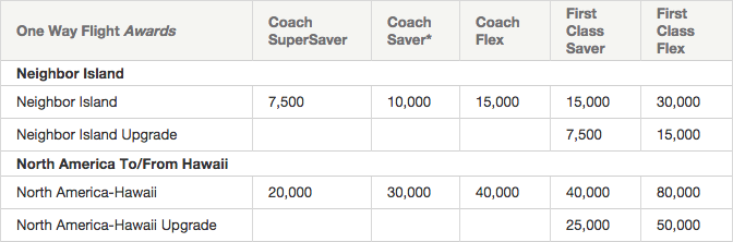 Hawaiian Airlines award chart