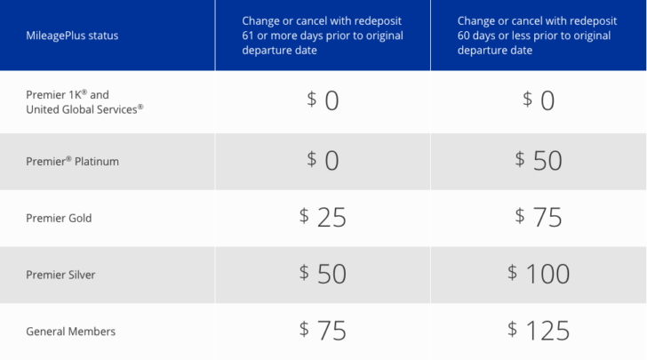 New United Award Fees