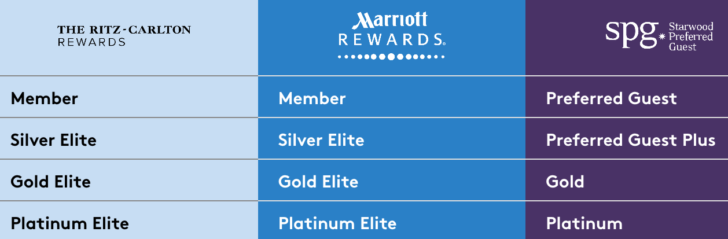marriott-spg-status