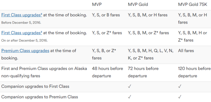 Alaska elite flight benefits