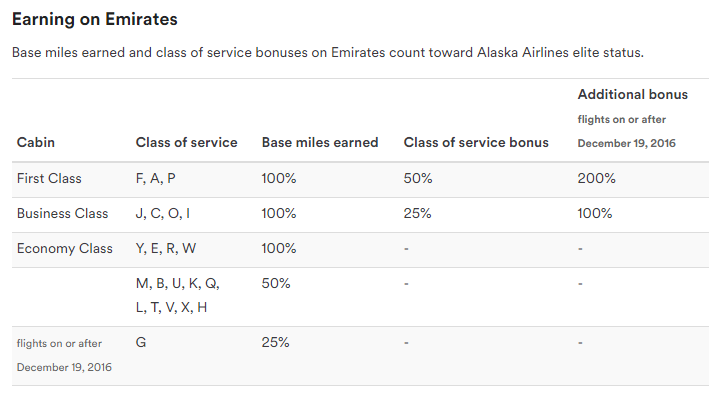 Alaska points earned on Emirates