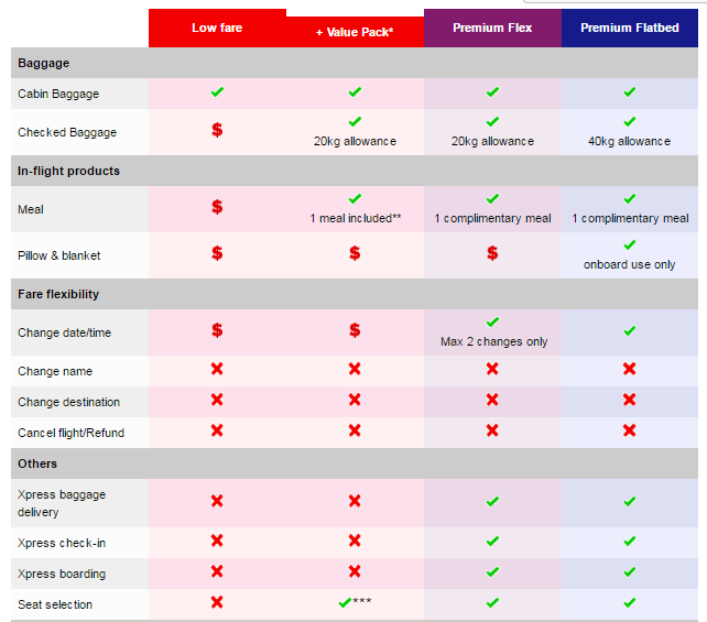 AirAsia X Fees