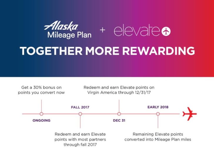 America Elevate Points Chart