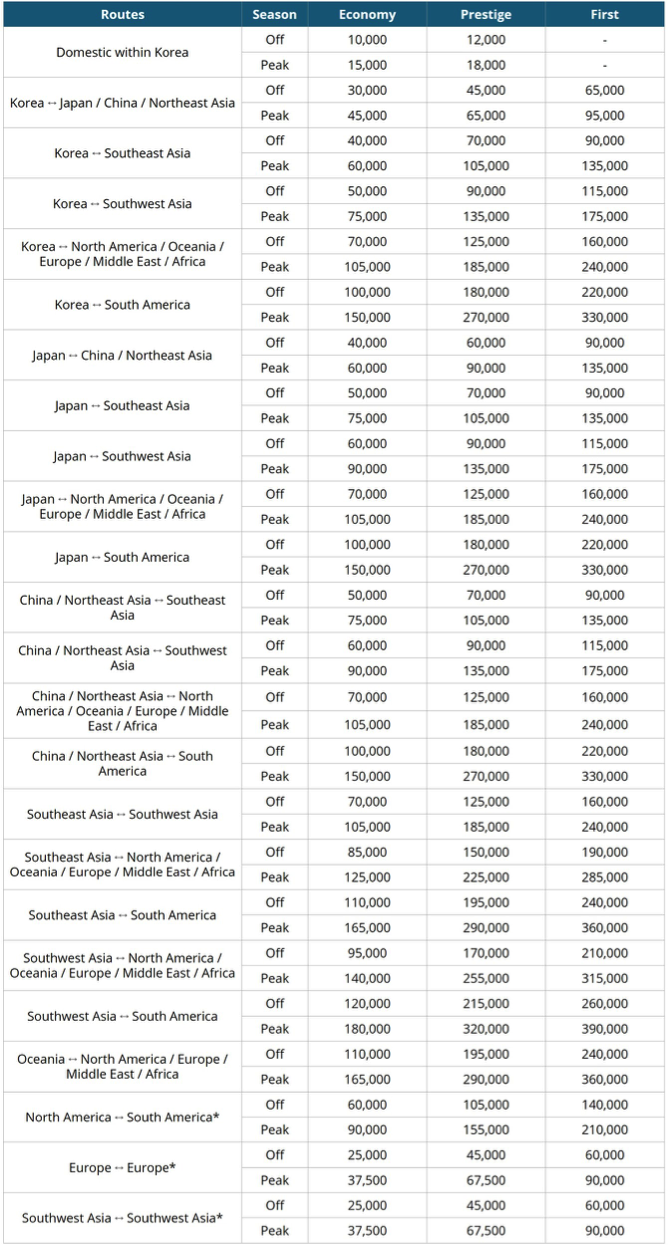 korean air award travel chart