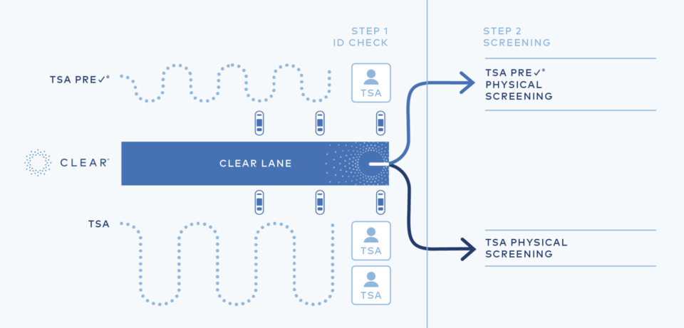a diagram of steps to a clear lane
