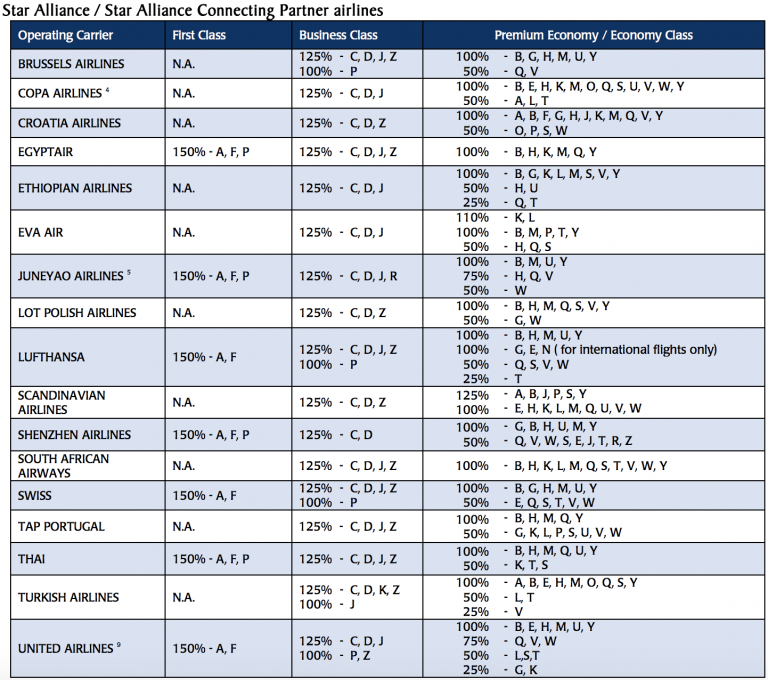 Delta Fare Code Chart