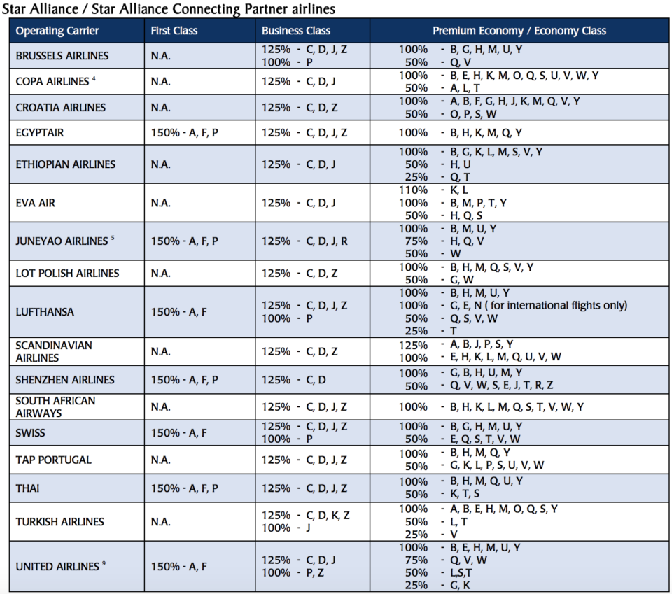 United Airlines Fare Codes Chart