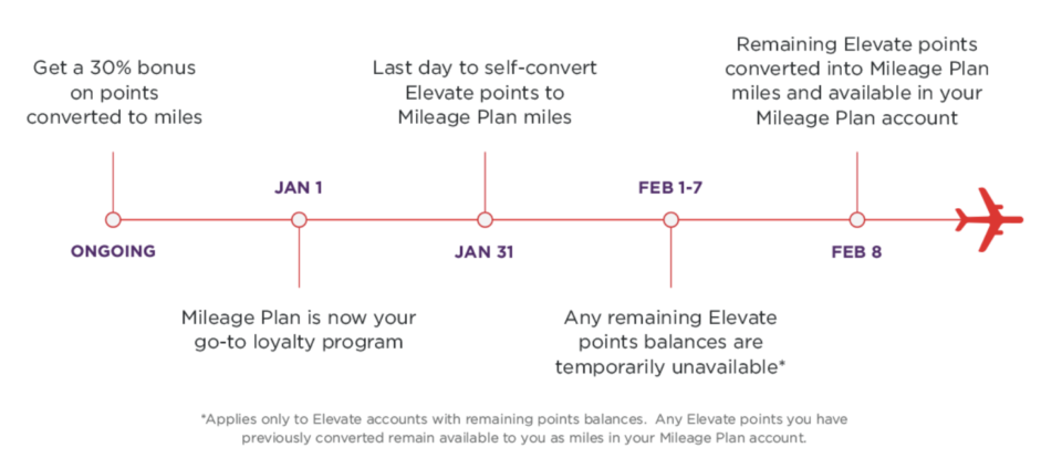 a diagram of mileage plan