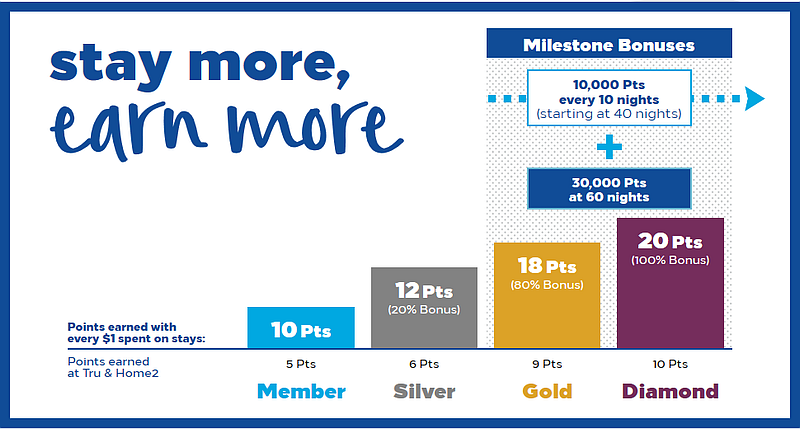 New Hilton Honors Earnings Chart