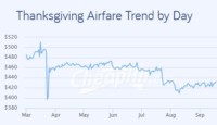 a graph showing the price of thanksgiving