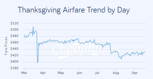 a graph showing the price of thanksgiving