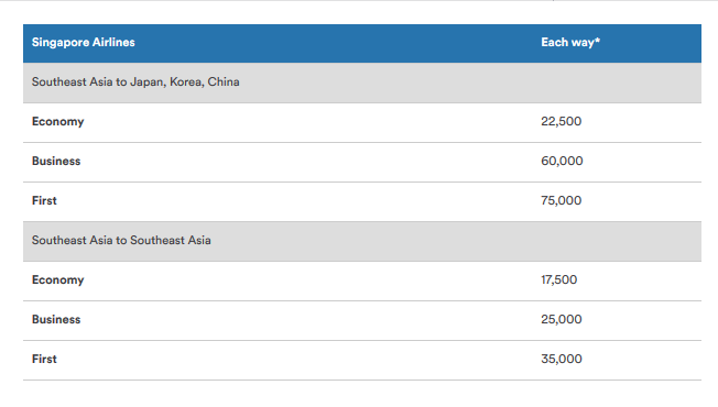 Alaska Mileage Plan devaluation - new SQ award chart