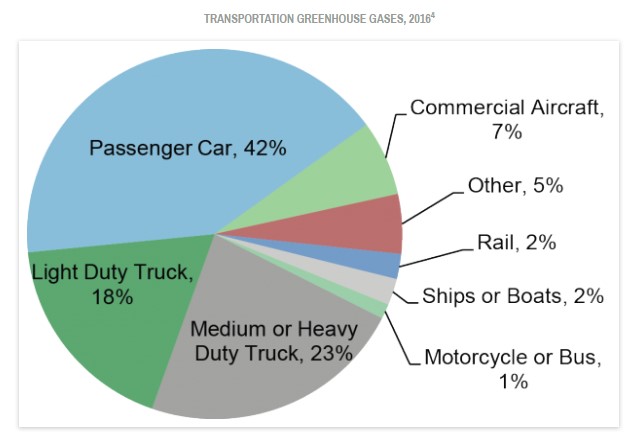 a pie chart of transportation