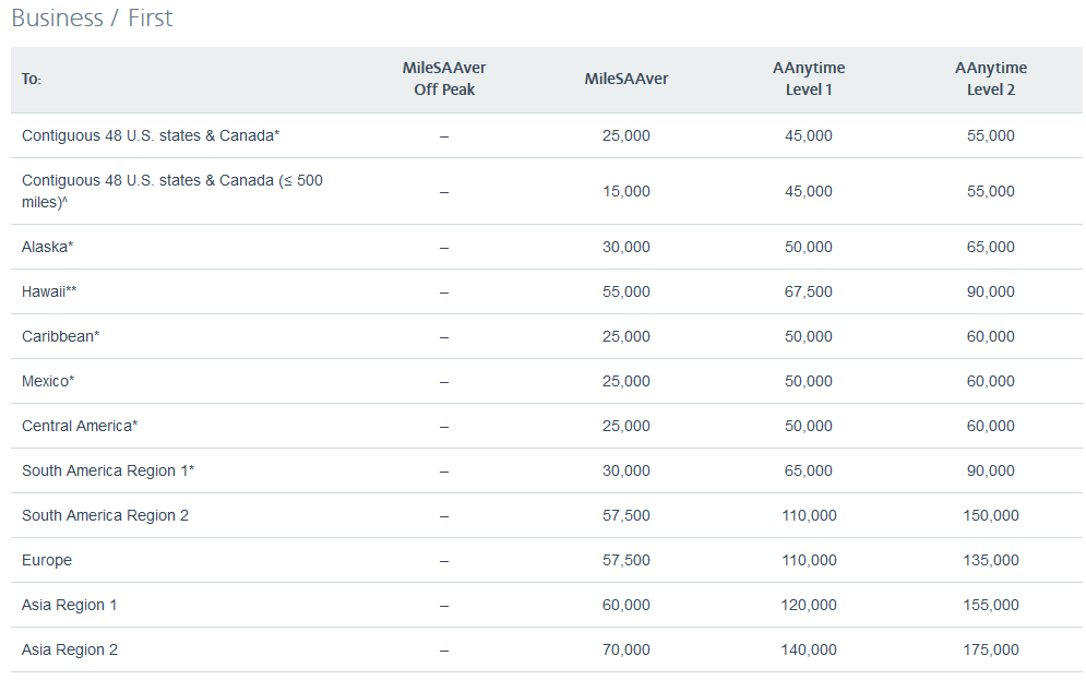 AAdvantage Business Class Award Chart