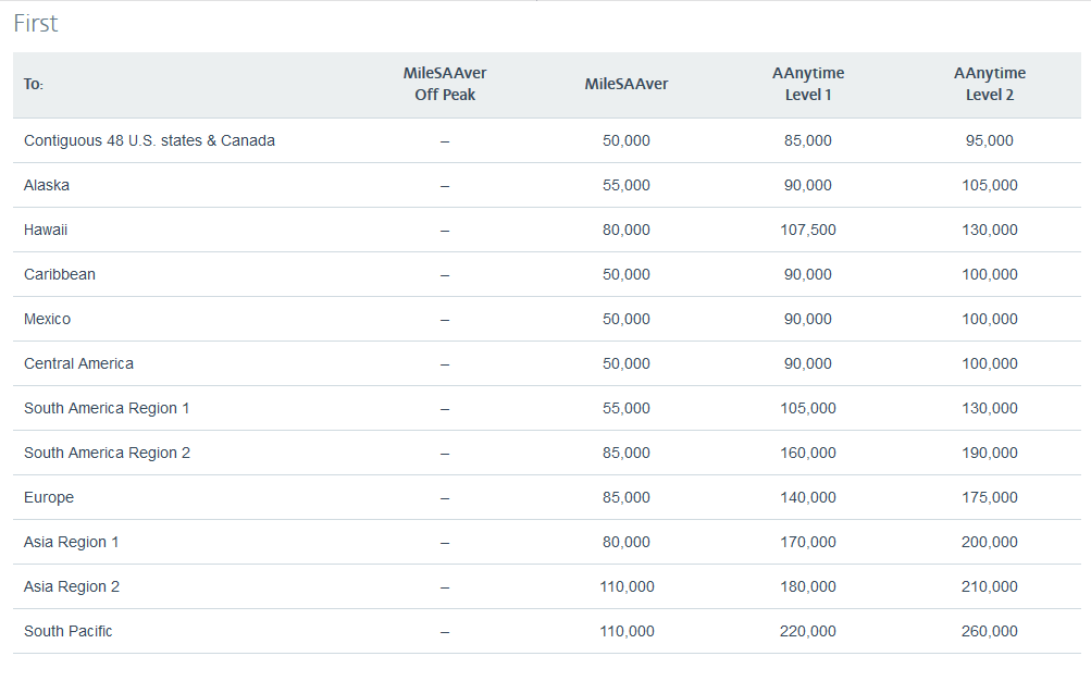 AAdvantage First Class Award Chart