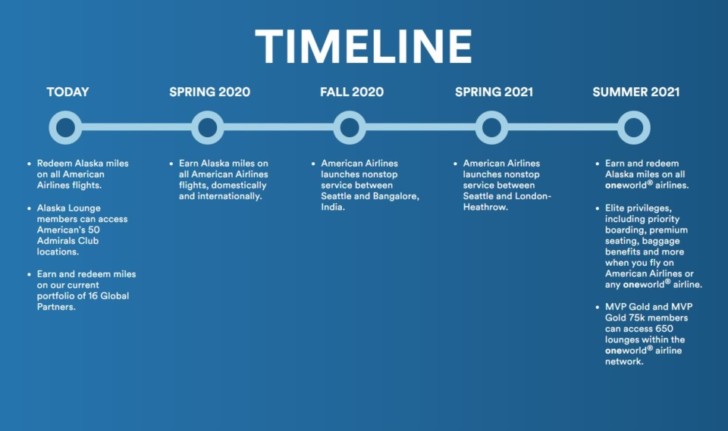 a timeline of flight time