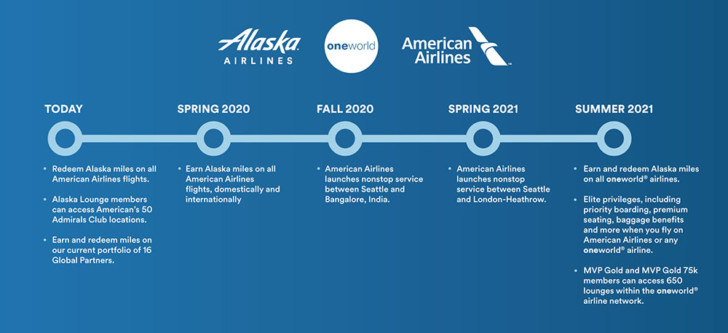 a timeline of airlines